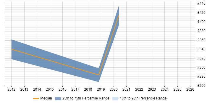 Contractor daily rate distribution trend for jobs in Central London citing Chat Support