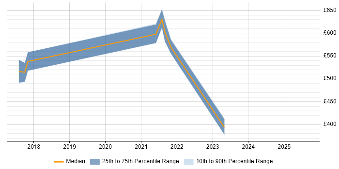 Contractor daily rate distribution trend for jobs in Central London citing ChatOps