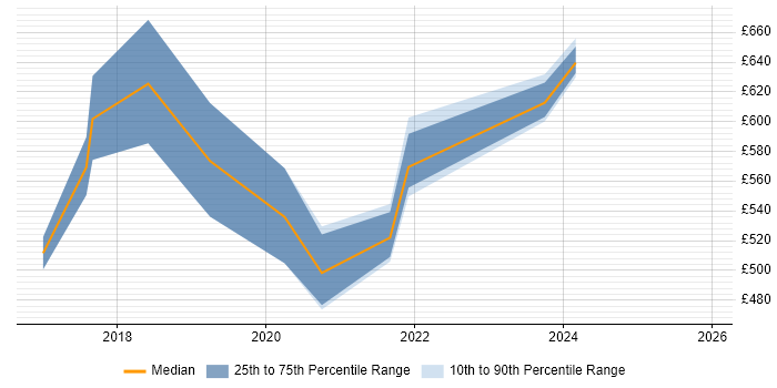 Contractor daily rate distribution trend for jobs in Central London citing Checkmarx