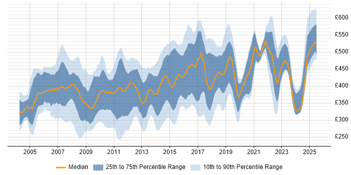 Contractor daily rate distribution trend for jobs in Central London citing CheckPoint