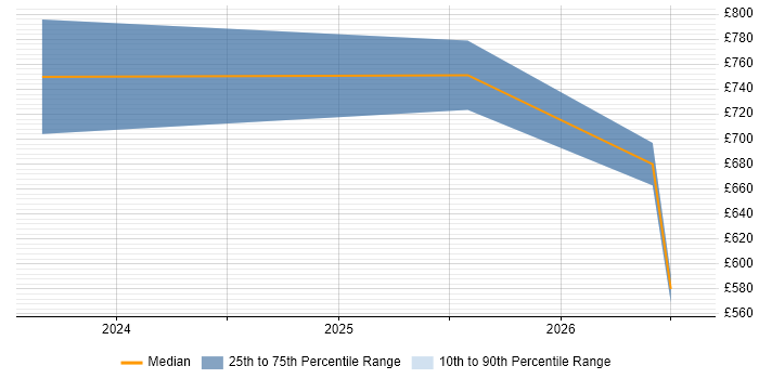 Contractor daily rate distribution trend for jobs in Central London citing Chroma