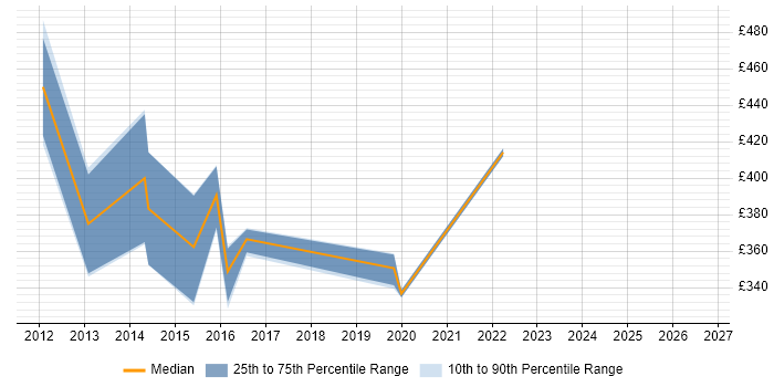 Contractor daily rate distribution trend for jobs in Central London citing Ciena