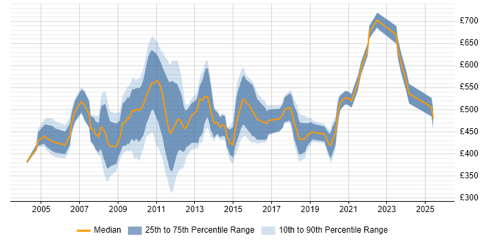 Contractor daily rate distribution trend for jobs in Central London citing CIMA