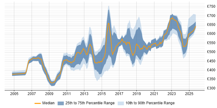 Contractor daily rate distribution trend for jobs in Central London citing CISA