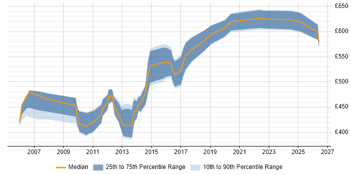 Contractor daily rate distribution trend for Cisco Architect job vacancies in Central London