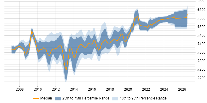 Contractor daily rate distribution trend for jobs in Central London citing Cisco ASA