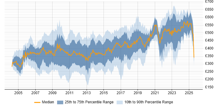 Contractor daily rate distribution trend for jobs in Central London citing Cisco Certification