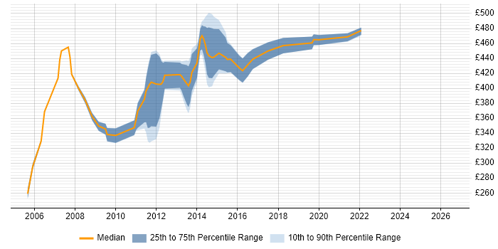 Contractor daily rate distribution trend for Cisco Consultant job vacancies in Central London