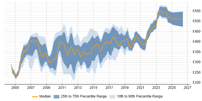 Contractor daily rate distribution trend for Cisco Engineer job vacancies in Central London
