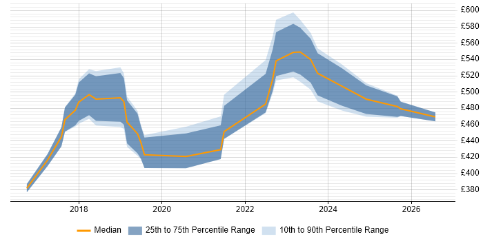 Contractor daily rate distribution trend for jobs in Central London citing Cisco Firepower