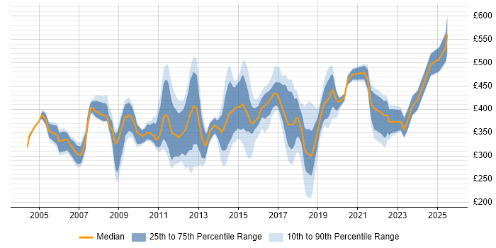 Contractor daily rate distribution trend for jobs in Central London citing Cisco IOS