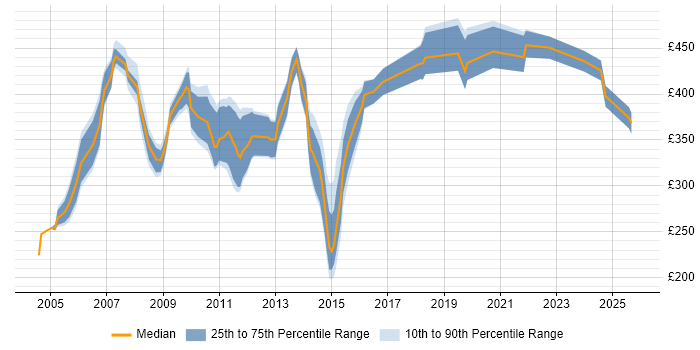Contractor daily rate distribution trend for jobs in Central London citing Cisco IPT