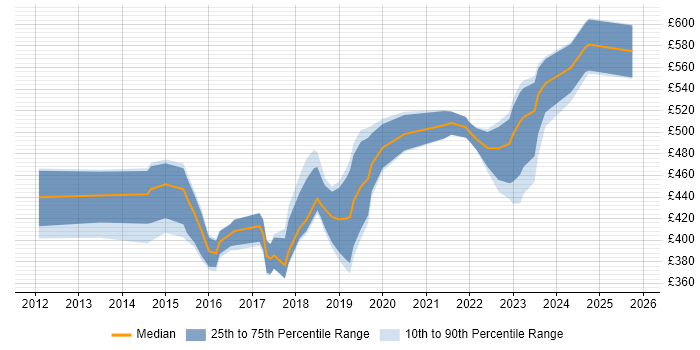 Contractor daily rate distribution trend for jobs in Central London citing Cisco ISE