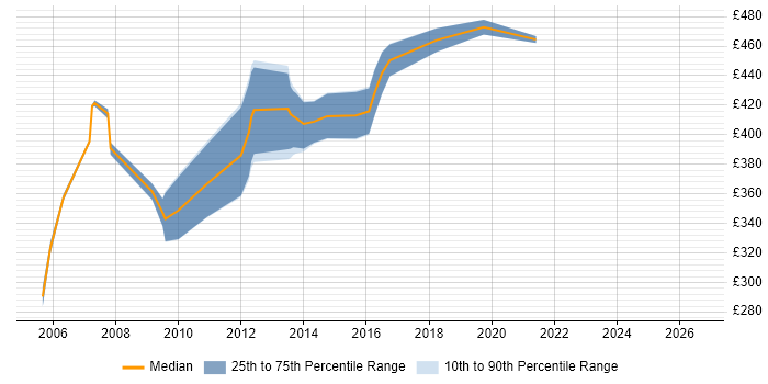 Contractor daily rate distribution trend for Cisco Network Consultant job vacancies in Central London