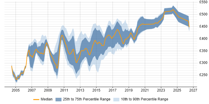 Contractor daily rate distribution trend for Cisco Network Engineer job vacancies in Central London