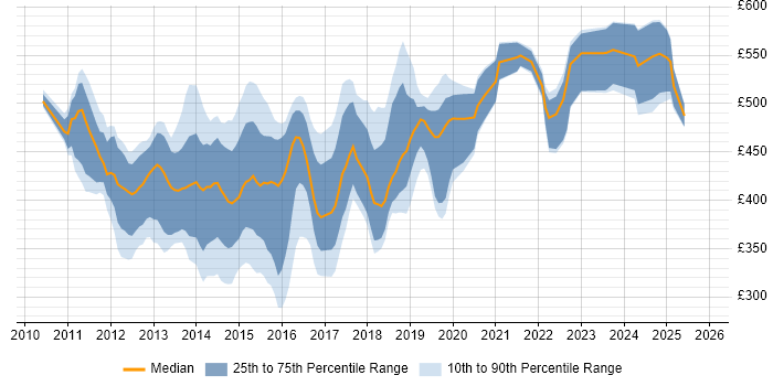 Contractor daily rate distribution trend for jobs in Central London citing Cisco Nexus