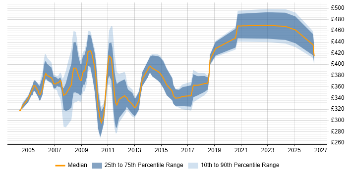 Contractor daily rate distribution trend for jobs in Central London citing Cisco Prime