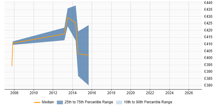 Contractor daily rate distribution trend for Cisco Security Consultant job vacancies in Central London