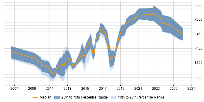 Contractor daily rate distribution trend for jobs in Central London citing Cisco Wireless