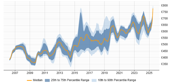 Contractor daily rate distribution trend for jobs in Central London citing CISM