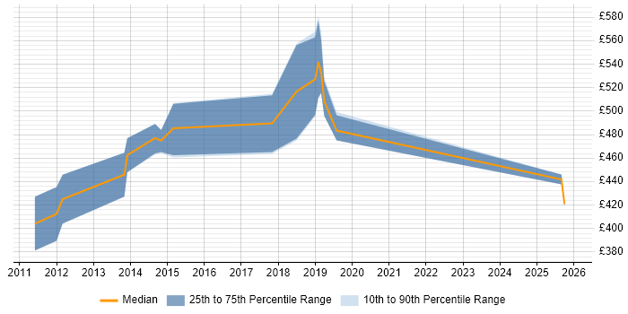 Contractor daily rate distribution trend for jobs in Central London citing CISMP