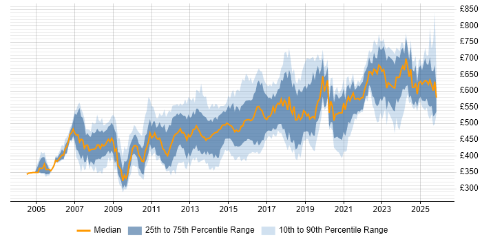 Contractor daily rate distribution trend for jobs in Central London citing CISSP