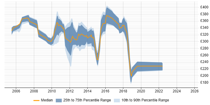Contractor daily rate distribution trend for Citrix Analyst job vacancies in Central London Contractor daily rate distribution trend for Citrix Analyst job vacancies in Central London