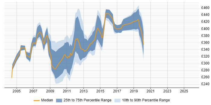 Contractor daily rate distribution trend for jobs in Central London citing Citrix Certification