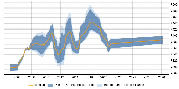 Contractor daily rate distribution trend for Citrix Consultant job vacancies in Central London