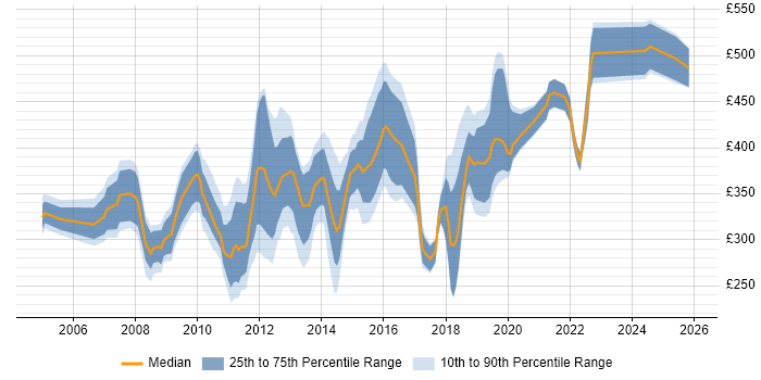 Contractor daily rate distribution trend for Citrix Engineer job vacancies in Central London