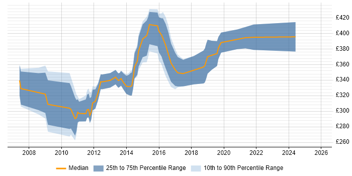 Contractor daily rate distribution trend for Citrix Infrastructure Engineer job vacancies in Central London