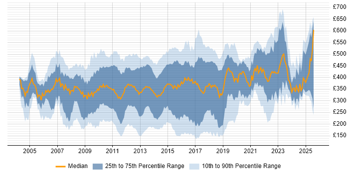 Contractor daily rate distribution trend for jobs in Central London citing Citrix