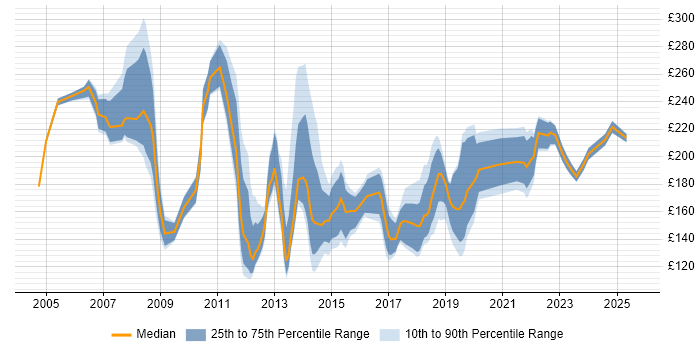 Contractor daily rate distribution trend for 1st/2nd Line Support job vacancies in the City of London