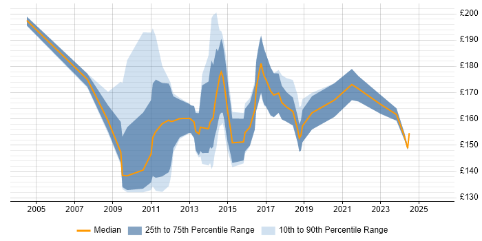 Contractor daily rate distribution trend for 1st Line Service Desk Analyst job vacancies in the City of London