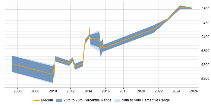 Contractor daily rate distribution trend for jobs in the City of London citing 2G