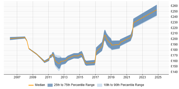 Contractor daily rate distribution trend for 2nd Line Desktop Support Engineer job vacancies in the City of London Contractor daily rate distribution trend for 2nd Line Desktop Support Engineer job vacancies in the City of London
