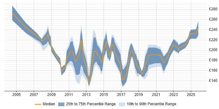 Contractor daily rate distribution trend for 2nd Line Support Engineer job vacancies in the City of London