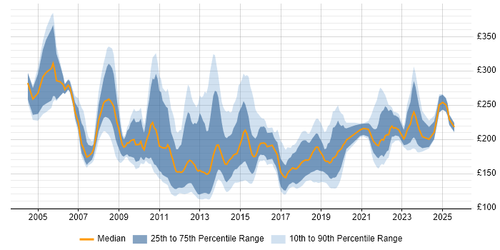 Contractor daily rate distribution trend for 2nd Line Support job vacancies in the City of London