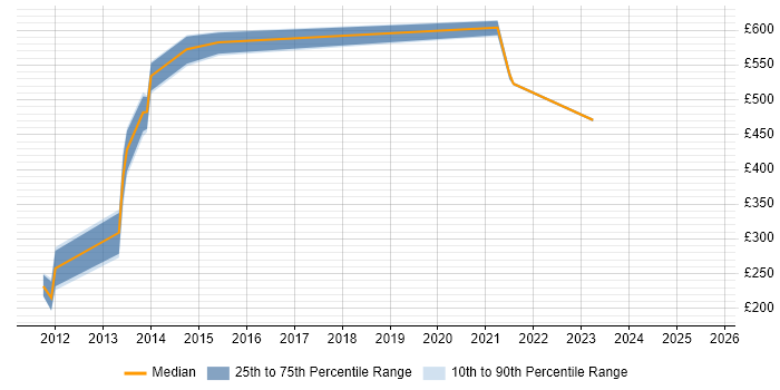 Contractor daily rate distribution trend for jobs in the City of London citing 3GPP