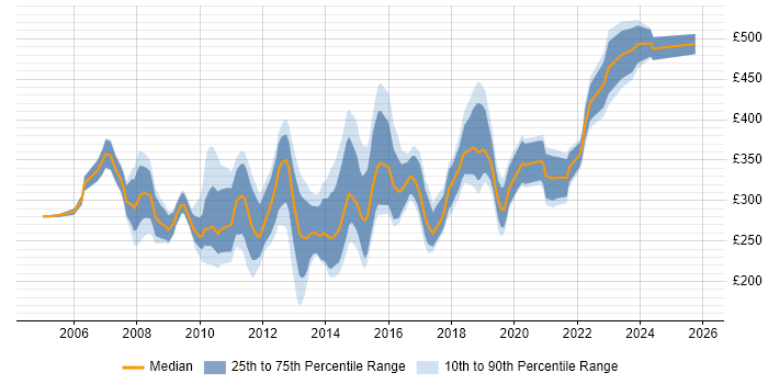 Contractor daily rate distribution trend for 3rd Line Engineer job vacancies in the City of London