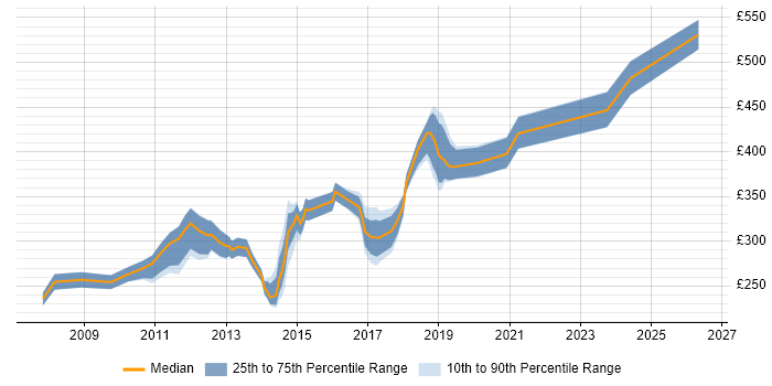 Contractor daily rate distribution trend for 3rd Line Infrastructure Engineer job vacancies in the City of London