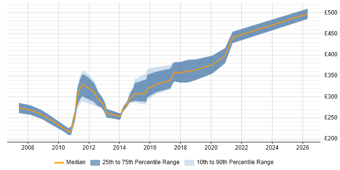 Contractor daily rate distribution trend for 3rd Line Infrastructure Support job vacancies in the City of London