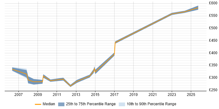 Contractor daily rate distribution trend for 3rd Line Network Engineer job vacancies in the City of London