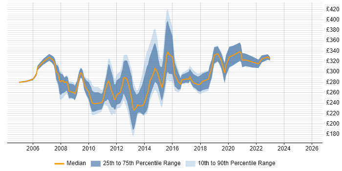 Contractor daily rate distribution trend for 3rd Line Support Engineer job vacancies in the City of London