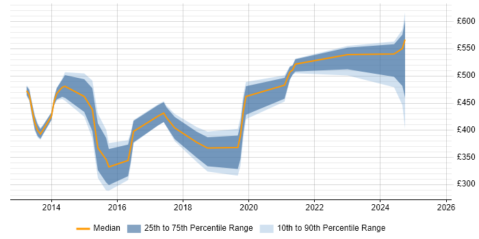 Contractor daily rate distribution trend for jobs in the City of London citing 4G
