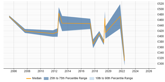Contractor daily rate distribution trend for jobs in the City of London citing 802.11