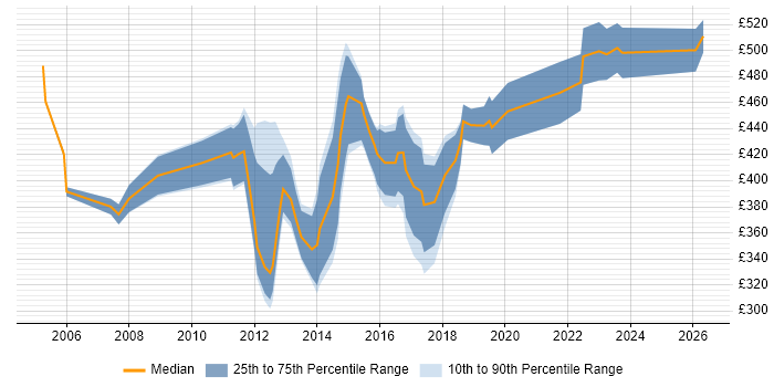 Contractor daily rate distribution trend for jobs in the City of London citing 802.1X