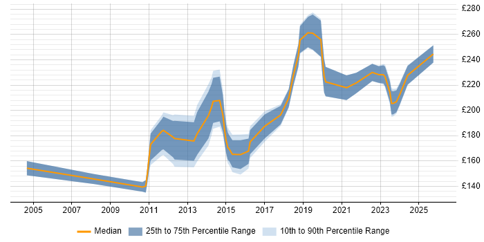 Contractor daily rate distribution trend for jobs in the City of London citing A+ Certification