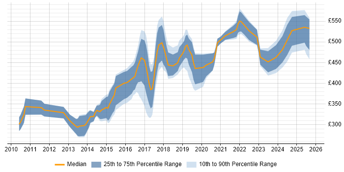 Contractor daily rate distribution trend for jobs in the City of London citing A/B Testing