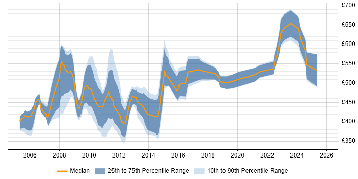 Contractor daily rate distribution trend for jobs in the City of London citing ABAP
